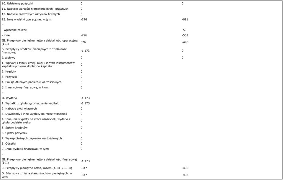 Przepływy środków pieniężnych z działalności finansowej 826 496 1 173 0 I. Wpływy 0 0 1. Wpływy z tytułu emisji akcji i innych instrumentów kapitałowych oraz dopłat do kapitału 0 2. Kredyty 0 3.