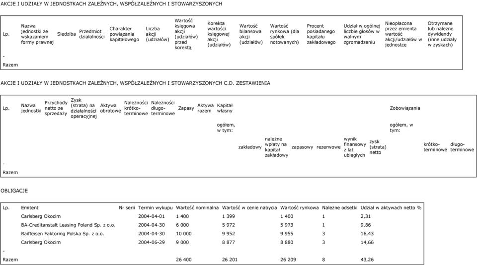 księgowej akcji (udziałów) Wartość bilansowa akcji (udziałów) Wartość rynkowa (dla spółek notowanych) Procent posiadanego kapitału zakładowego Udział w ogólnej liczbie głosów w walnym zgromadzeniu