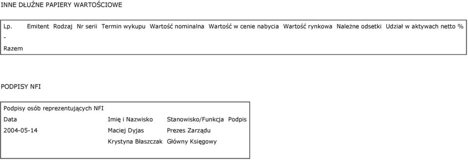 Wartość rynkowa Należne odsetki Udział w aktywach netto % Razem PODPISY NFI Podpisy