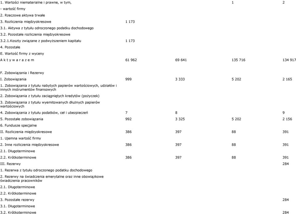 Zobowiązania 999 3 333 5 202 2 165 1. Zobowiązania z tytułu nabytych papierów wartościowych, udziałów i innych instrumentów finansowych 2. Zobowiązania z tytułu zaciągniętych kredytów (pożyczek) 3.