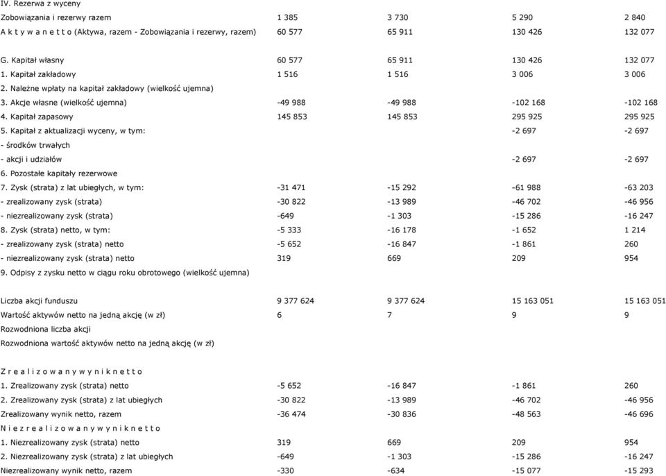 Akcje własne (wielkość ujemna) 49 988 49 988 102 168 102 168 4. Kapitał zapasowy 145 853 145 853 295 925 295 925 5.