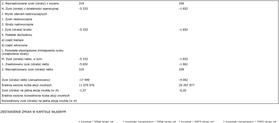 Zrealizowany zysk (strata) netto 5 652 1 861 2.
