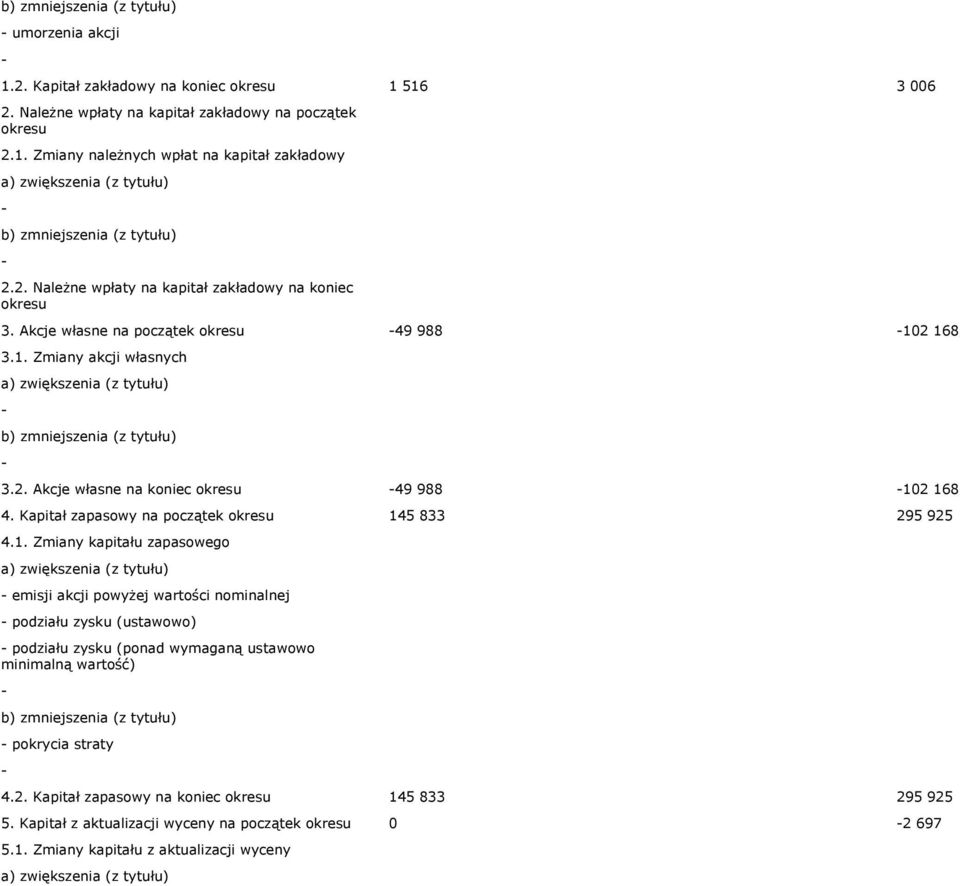 2 168 3.1. Zmiany akcji własnych 3.2. Akcje własne na koniec okresu 49 988 102 168 4. Kapitał zapasowy na początek okresu 145 833 295 925 4.1. Zmiany kapitału zapasowego emisji akcji powyżej wartości nominalnej podziału zysku (ustawowo) podziału zysku (ponad wymaganą ustawowo minimalną wartość) pokrycia straty 4.