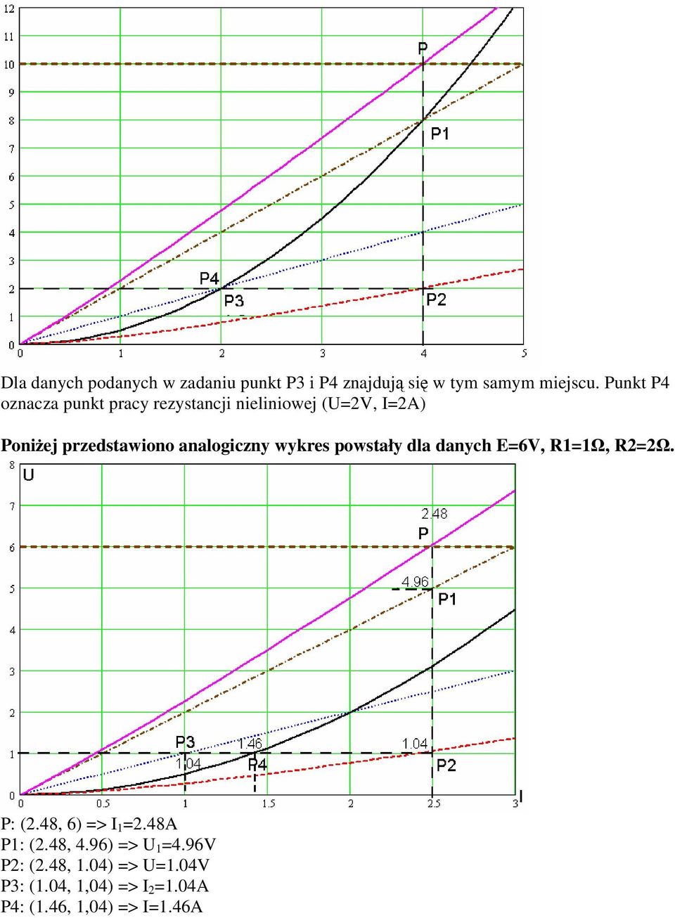 przedstawiono analogiczny wykres powstały dla danych E=6V, R=, R=. P: (.