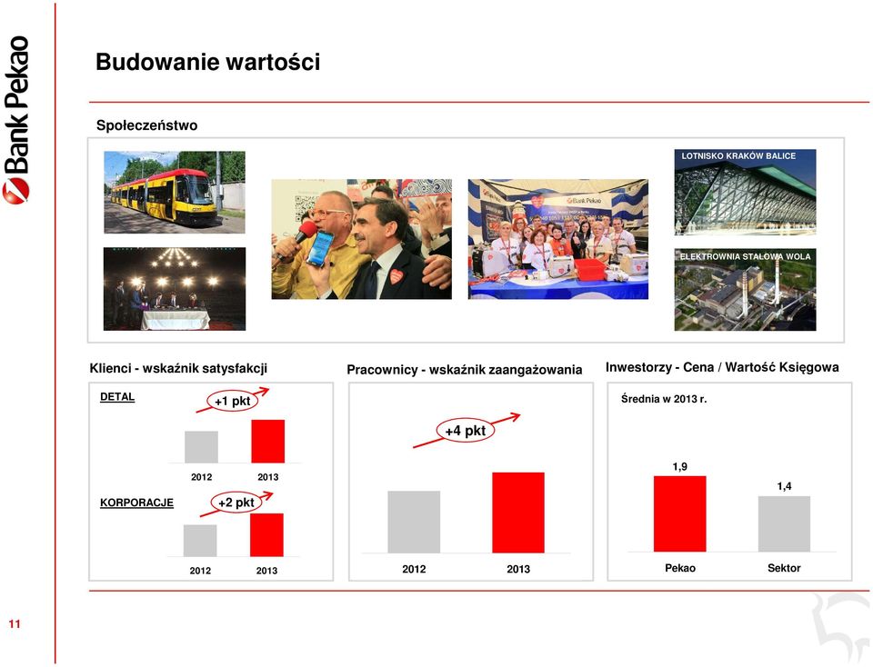 zaangażowania Inwestorzy - Cena / Wartość Księgowa DETAL +1 pkt Średnia w