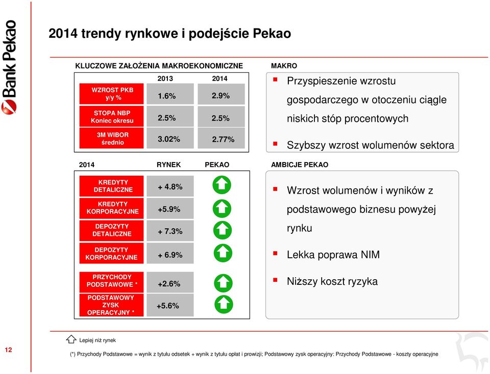 77% Szybszy wzrost wolumenów sektora 2014 RYNEK PEKAO AMBICJE PEKAO KREDYTY DETALICZNE + 4.8% Wzrost wolumenów i wyników z KREDYTY KORPORACYJNE +5.