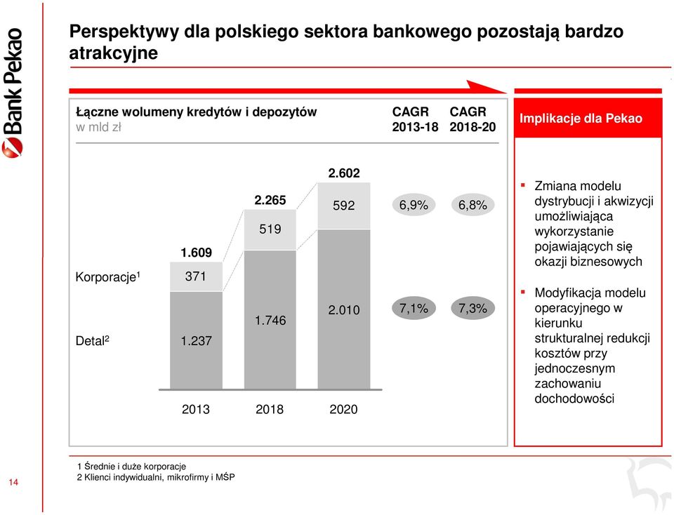 746 2018 2020 6,9% 6,8% 7,1% 7,3% Zmiana modelu dystrybucji i akwizycji umożliwiająca wykorzystanie pojawiających się okazji biznesowych