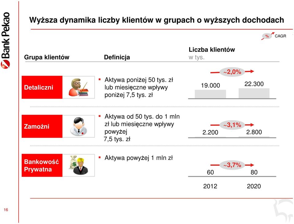 zł lub miesięczne wpływy poniżej 7,5 tys. zł 19.000 ~2,0% 22.300 Zamożni Aktywa od 50 tys.