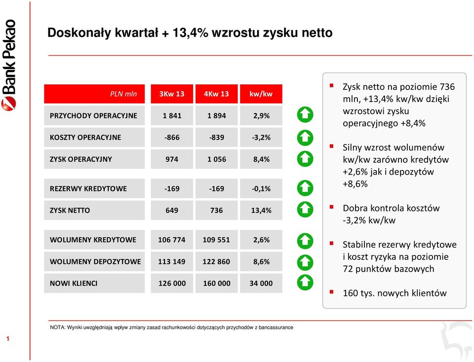 poziomie 736 mln, +13,4% kw/kw dzięki wzrostowi zysku operacyjnego +8,4% Silny wzrost wolumenów kw/kw zarówno kredytów +2,6% jak i depozytów +8,6% Dobra kontrola kosztów -3,2% kw/kw