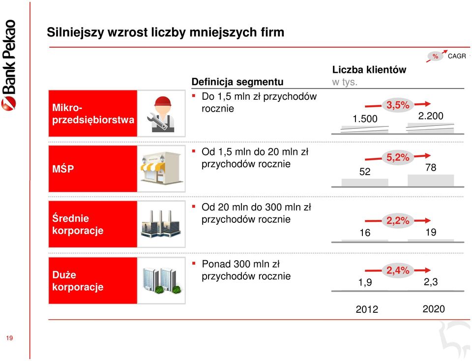 200 MŚP Od 1,5 mln do 20 mln zł przychodów rocznie 52 5,2% 78 Średnie korporacje Od 20 mln