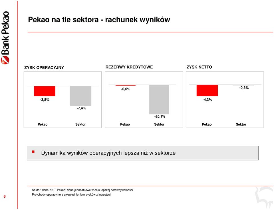 wyników operacyjnych lepsza niż w sektorze 6 Sektor: dane KNF; Pekao: dane jednostkowe