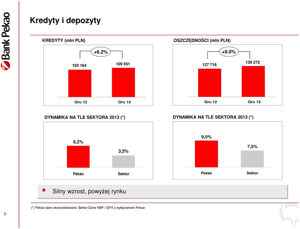 2013 (*) DYNAMIKA NA TLE SEKTORA 2013 (*) 6,2% 3,5% 9,0% 7,5% Pekao Sektor Pekao