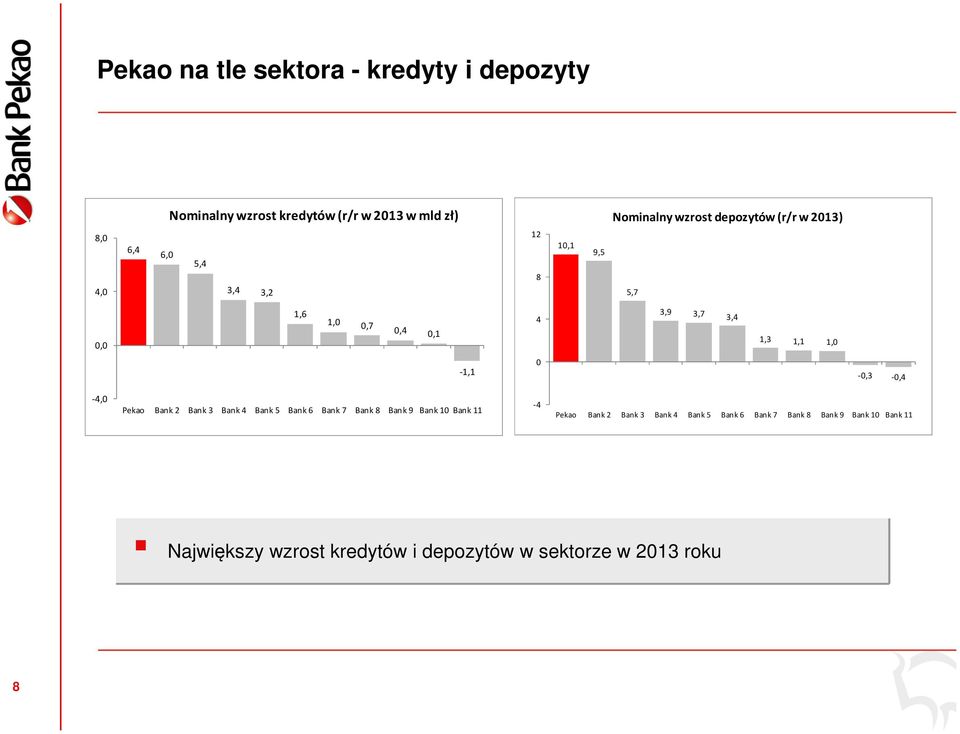 1,0-1,1 0-0,3-0,4-4,0 Pekao Bank 2 Bank 3 Bank 4 Bank 5 Bank 6 Bank 7 Bank 8 Bank 9 Bank 10 Bank 11-4 Pekao Bank 2