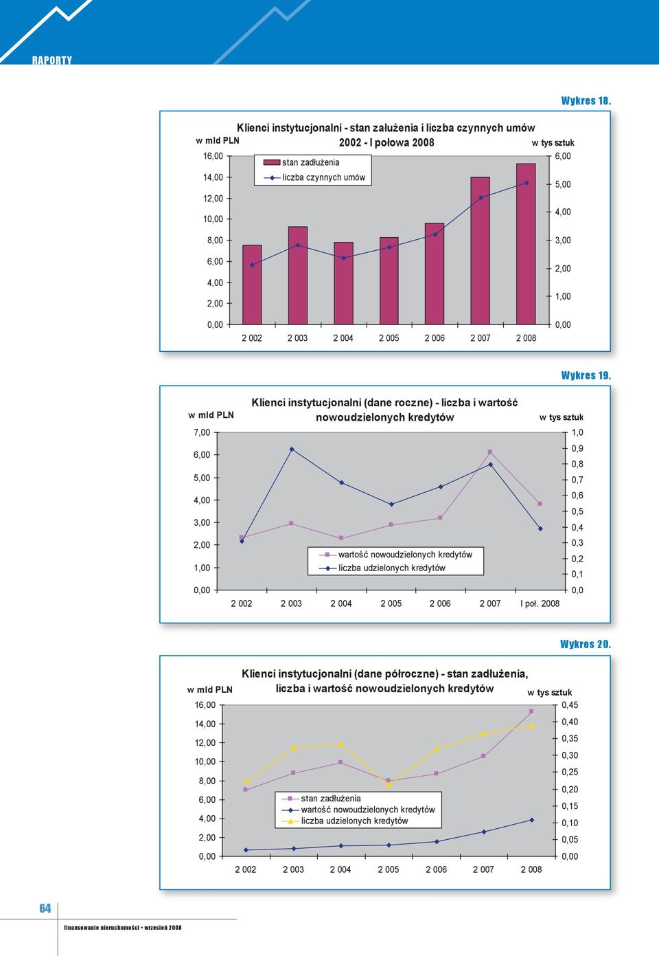 Klienci instytucjonalni - stan załużenia i liczba czynnych umów w mld PLN 2002 - I połowa 2008 w tys sztuk 16,00 stan zadłużenia 6,00 14,00 liczba czynnych umów 5,00 12,00 1 4,00 8,00 6,00 4,00 2,00