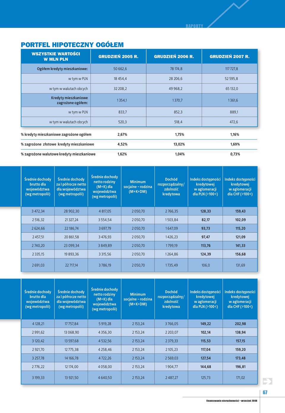 370,7 1 361,6 w tym w PLN 833,7 852,3 889,1 w tym w walutach obcych 520,3 518,4 472,6 % kredyty mieszkaniowe zagrożone ogółem 2,67% 1,75% 1,16% % zagrożone złotowe kredyty mieszkaniowe 4,52% 13,02%