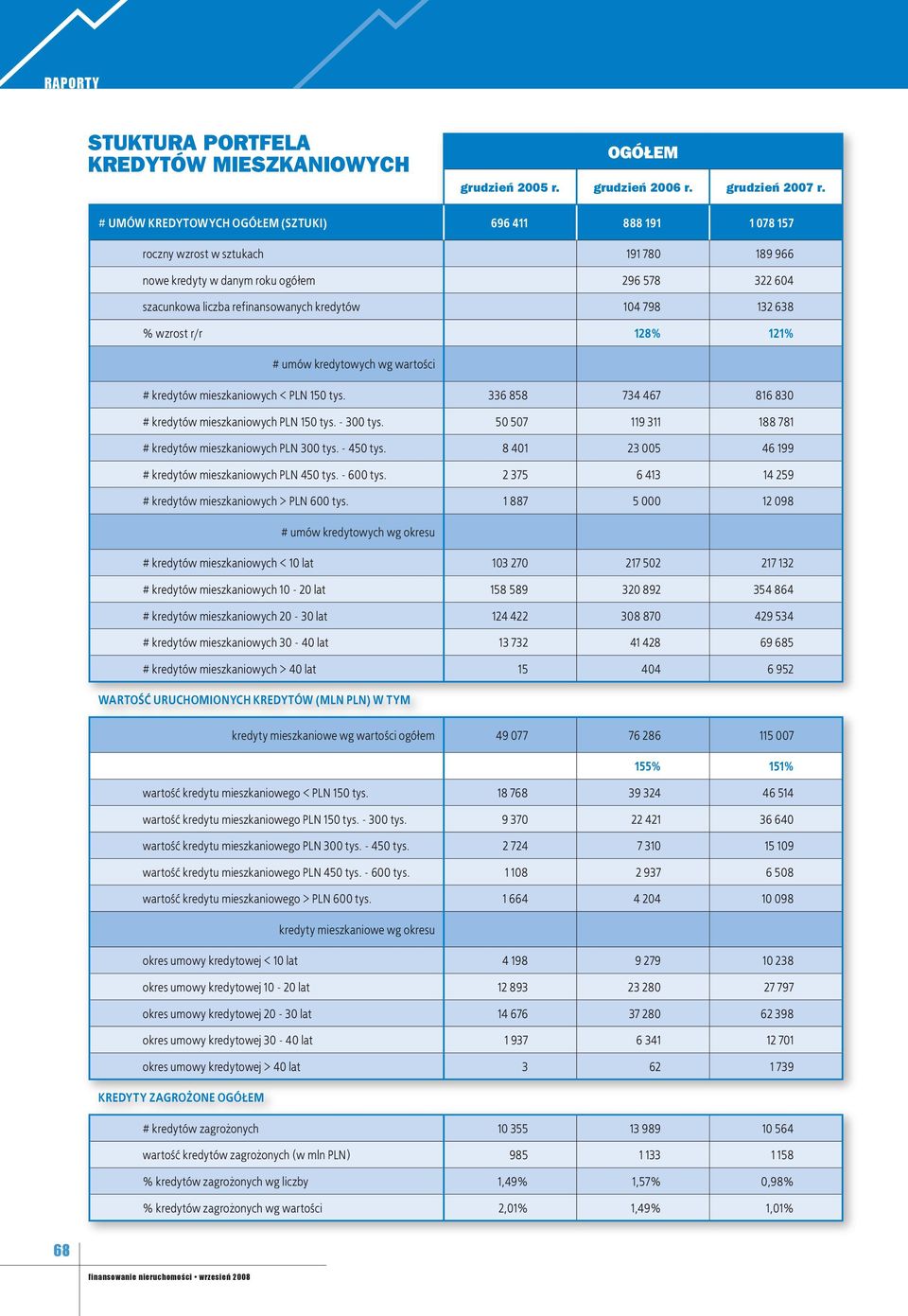 798 132 638 % wzrost r/r 128% 121% # umów kredytowych wg wartości # kredytów mieszkaniowych < PLN 150 tys. 336 858 734 467 816 830 # kredytów mieszkaniowych PLN 150 tys. - 300 tys.