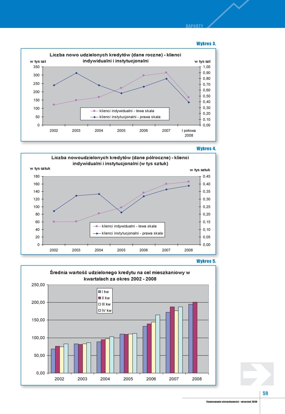 instytucjonalni - prawa skala 0,10 2002 2003 2004 2005 2006 2007 I połowa 2008 Wykres 4.