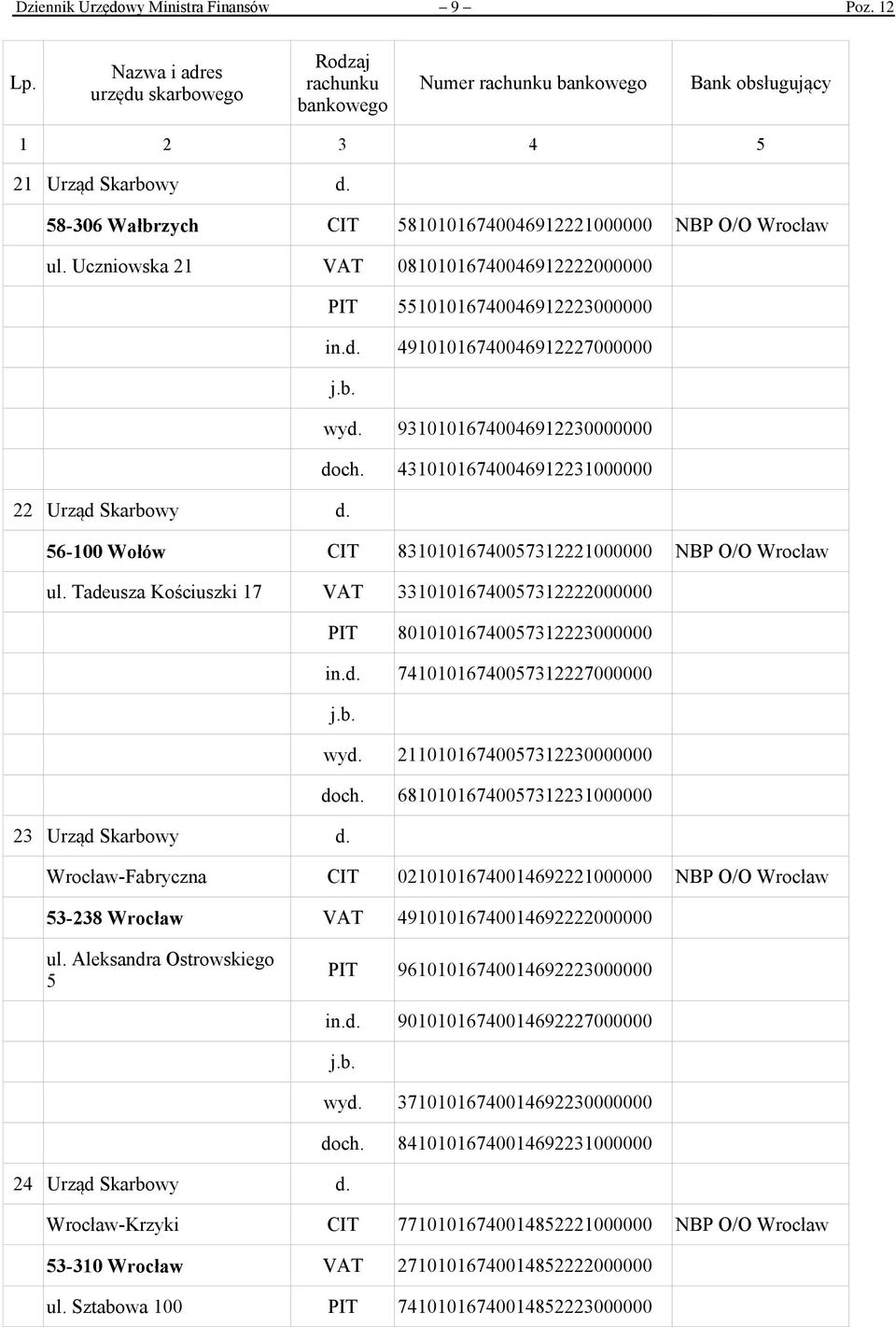 56-100 Wołów CIT 83101016740057312221000000 NBP O/O Wrocław ul. Tadeusza Kościuszki 17 VAT 33101016740057312222000000 PIT 80101016740057312223000000 in.d. 74101016740057312227000000 wyd.