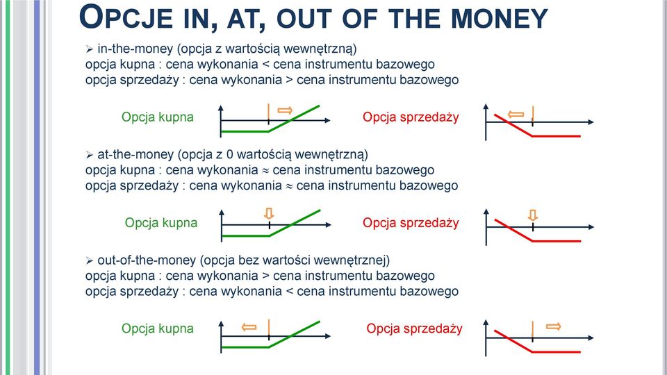 instrumentu bazowego opcja sprzedaży : cena wykonania cena instrumentu bazowego Opcja kupna Opcja sprzedaży out-of-the-money (opcja bez wartości