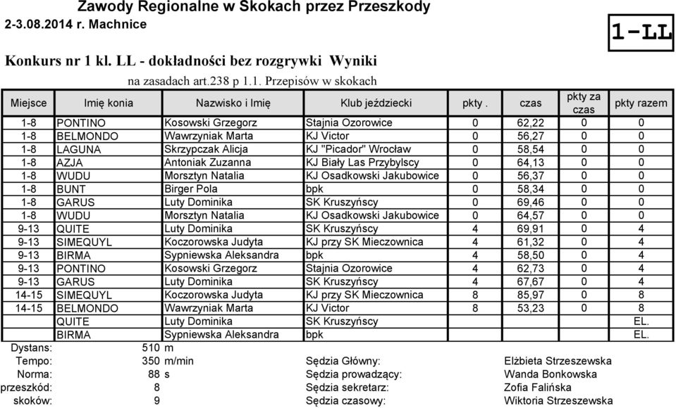 AZJA Antoniak Zuzanna KJ Biały Las Przybylscy 0 64,13 0 0 1-8 WUDU Morsztyn Natalia KJ Osadkowski Jakubowice 0 56,37 0 0 1-8 BUNT Birger Pola bpk 0 58,34 0 0 1-8 GARUS Luty Dominika SK Kruszyńscy 0