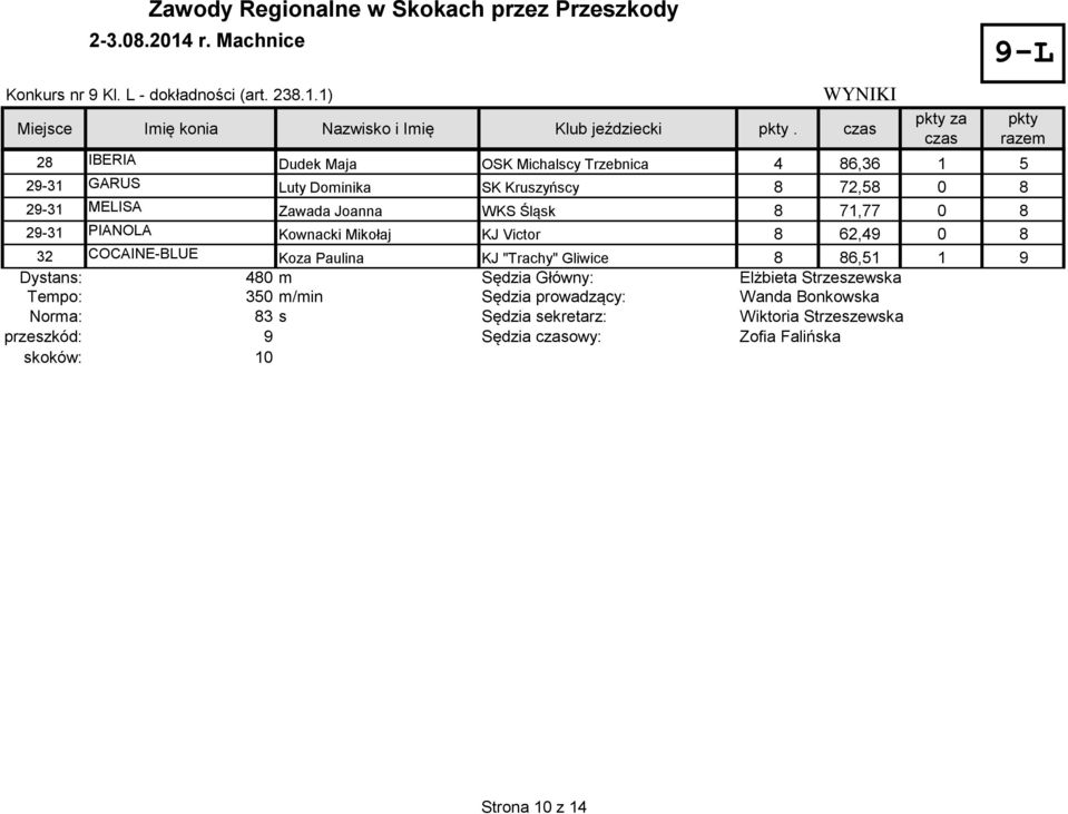 PIANOLA Kownacki Mikołaj KJ Victor 8 62,49 0 8 32 COCAINE-BLUE Koza Paulina KJ "Trachy" Gliwice 8 86,51 1 9 Dystans: 480 m Sędzia Główny: Elżbieta Strzeszewska Tempo: 350