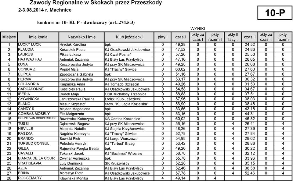 czas II razem 1 LUCKY LUCK Hryciuk Karolina bpk 0 49,28 0 0 0 24,52 0 0 2 KLAUDIA Kościołek Paula KJ Osadkowski Jakubowice 0 47,52 0 0 0 24,86 0 0 3 LAURUS Piksa Łukasz KJ Cwał Poznań 0 57,26 0 0 0