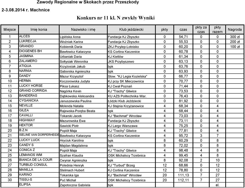 Zbyszko 0 55,53 0 0 200 zł 3 GRANDO Kobiernik Daria ZKJ Przylep-Lotnisko 0 60,20 0 0 100 zł 4 DIOGENES BH Bawłowicz Katarzyna KS Cortina Kaczenice 0 60,78 0 0 5 JASMINA Urbaniak Daria KJ Kietlów 0