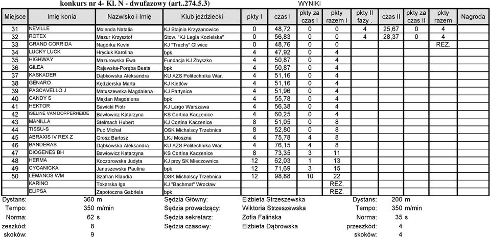 "KJ Legia Kozielska" 0 56,83 0 0 4 28,37 0 4 33 GRAND CORRIDA Nagórka Kevin KJ "Trachy" Gliwice 0 48,76 0 0 REZ.