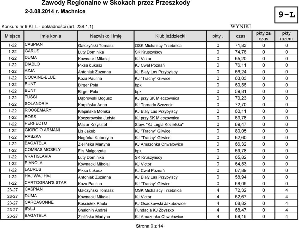 Łukasz KJ Cwał Poznań 0 76,11 0 0 1-22 AZJA Antoniak Zuzanna KJ Biały Las Przybylscy 0 66,24 0 0 1-22 COCAINE-BLUE Koza Paulina KJ "Trachy" Gliwice 0 63,03 0 0 1-22 BUNT Birger Pola bpk 0 60,56 0 0