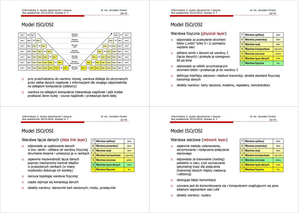 5 Nagł. 6 Nagł. 7 Dane 7 transportowa Dane 7 Nagł. 7 Nagł. 6 Nagł. 5 Nagł. 4 + Nagł. 3 Dane 7 Nagł. 7 Nagł. 6 Nagł. 5 Nagł. 4 Nagł. 3 + Nagł. 2 Warstwa sieciowa Warstwa łącza danych Nagł. 3 + Nagł. 4 Nagł. 5 Nagł. 6 Nagł. 7 Dane 7 Nagł.
