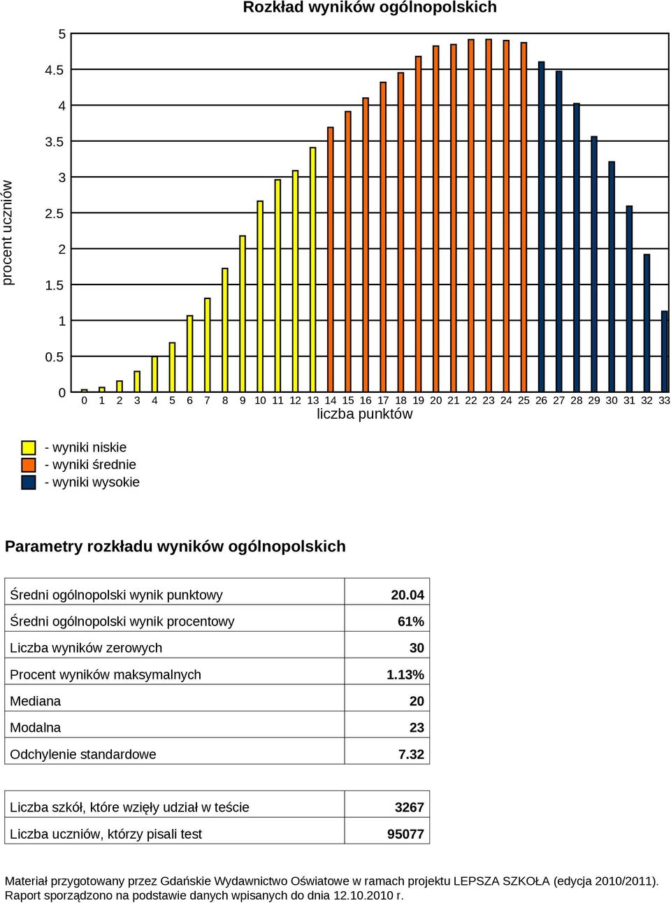 - wyniki wysokie Parametry rozkładu wyników ogólnopolskich Średni ogólnopolski wynik punktowy 2.