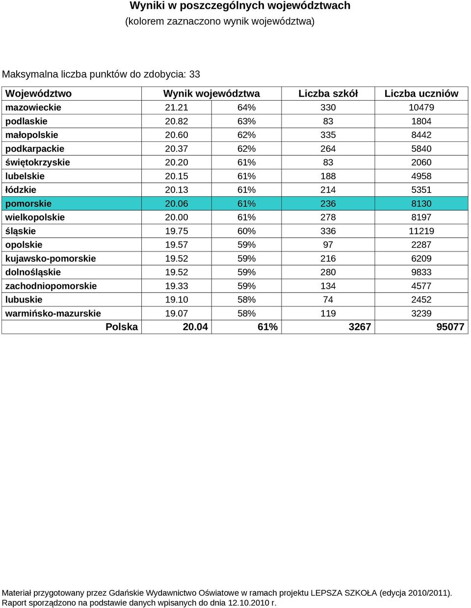 15 61% 188 4958 łódzkie 2.13 61% 214 5351 pomorskie 2.6 61% 236 813 wielkopolskie 2. 61% 278 8197 śląskie 19.75 6% 336 11219 opolskie 19.