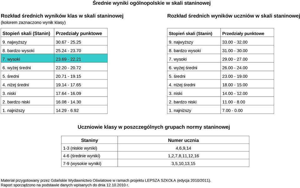 niżej średni 19.14-17.65 3. niski 17.64-16.9 2. bardzo niski 16.8-14.3 1. najniższy 14.29-6.92 9. najwyższy 33. - 32. 8. bardzo wysoki 31. - 3. 7. wysoki 29. - 27. 6. wyżej średni 26. - 24. 5.