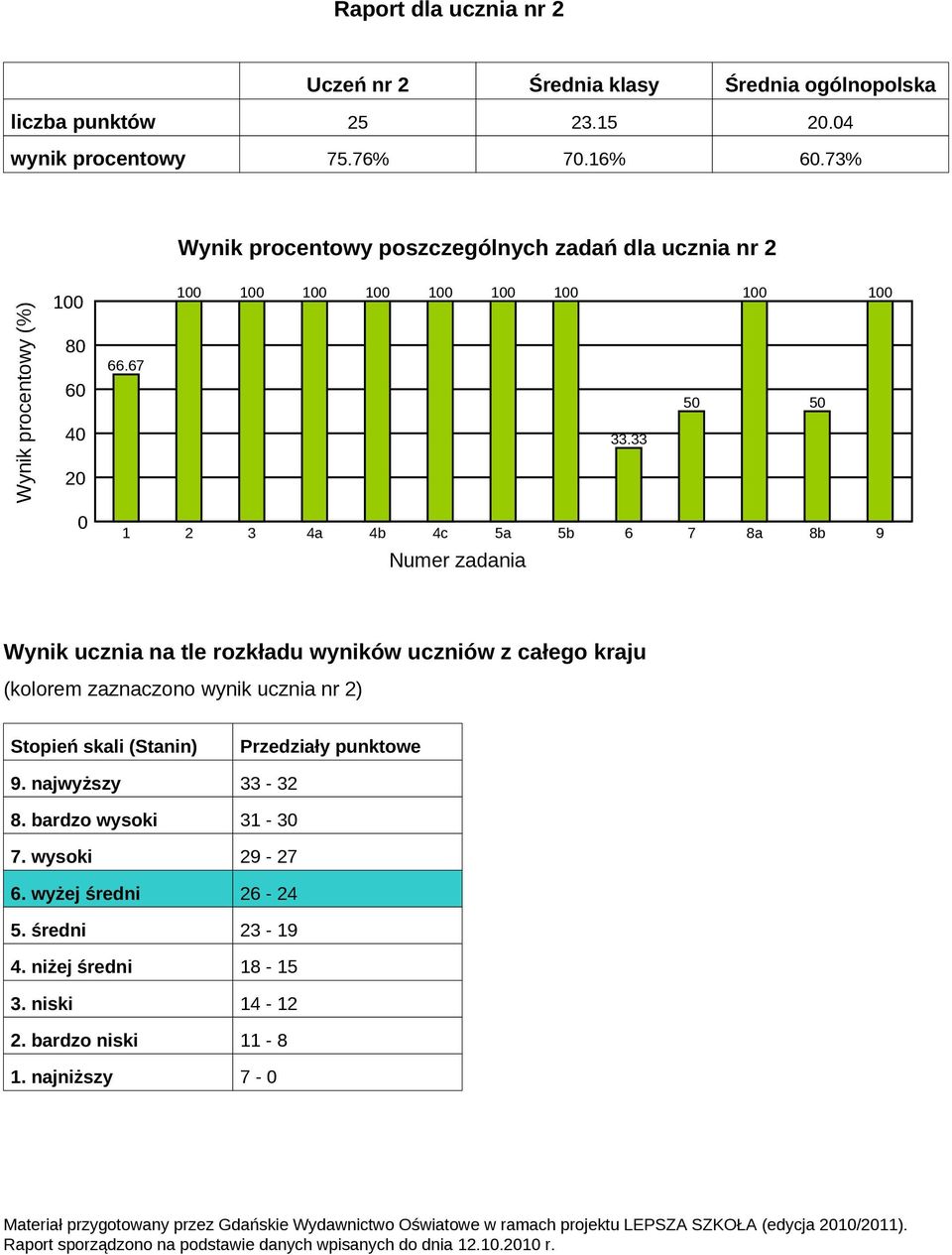 33 5 5 1 2 3 4a 4b 4c 5a Numer zadania 5b 6 7 8a 8b 9 Wynik ucznia na tle rozkładu wyników uczniów z całego kraju (kolorem zaznaczono wynik ucznia