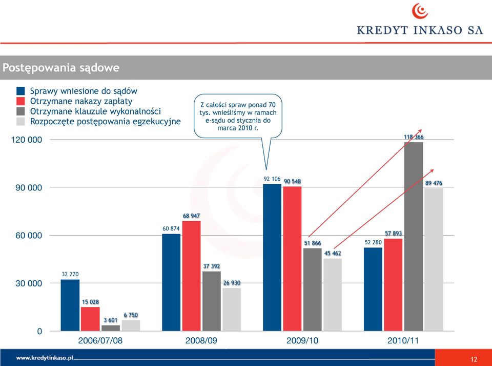 wnieśliśmy w ramach e-sądu od stycznia do marca 2010 r.