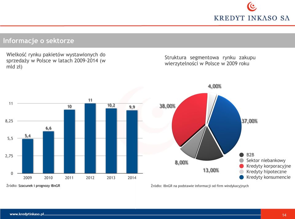 5,5 5,4 2,75 0 2009 2010 2011 2012 2013 2014 8,00% 13,00% B2B Sektor niebankowy Kredyty korporacyjne Kredyty