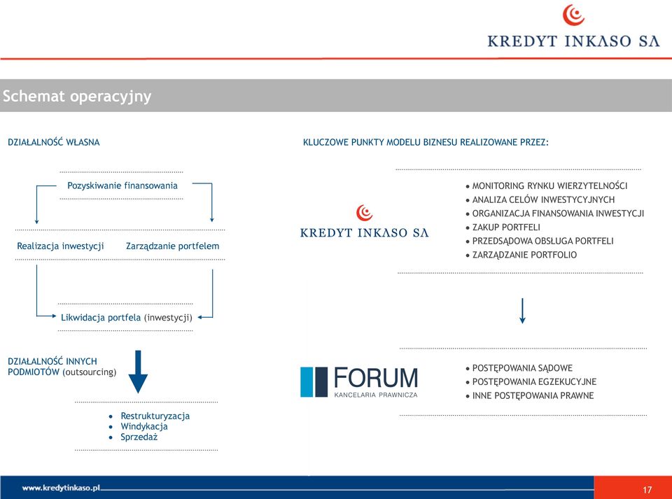 INWESTYCJI ZAKUP PORTFELI PRZEDSĄDOWA OBSŁUGA PORTFELI ZARZĄDZANIE PORTFOLIO Likwidacja portfela (inwestycji) DZIAŁALNOŚĆ