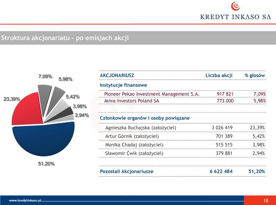 917 821 7,09% Aviva Investors Poland SA 773 000 5,98% Członkowie organów i osoby powiązane Agnieszka Buchajska (założyciel) 3