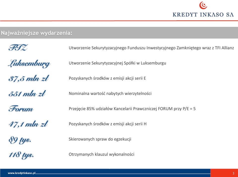 Nominalna wartość nabytych wierzytelności Forum Przejęcie 85% udziałów Kancelarii Prawczniczej FORUM przy P/E = 5 47,1 mln