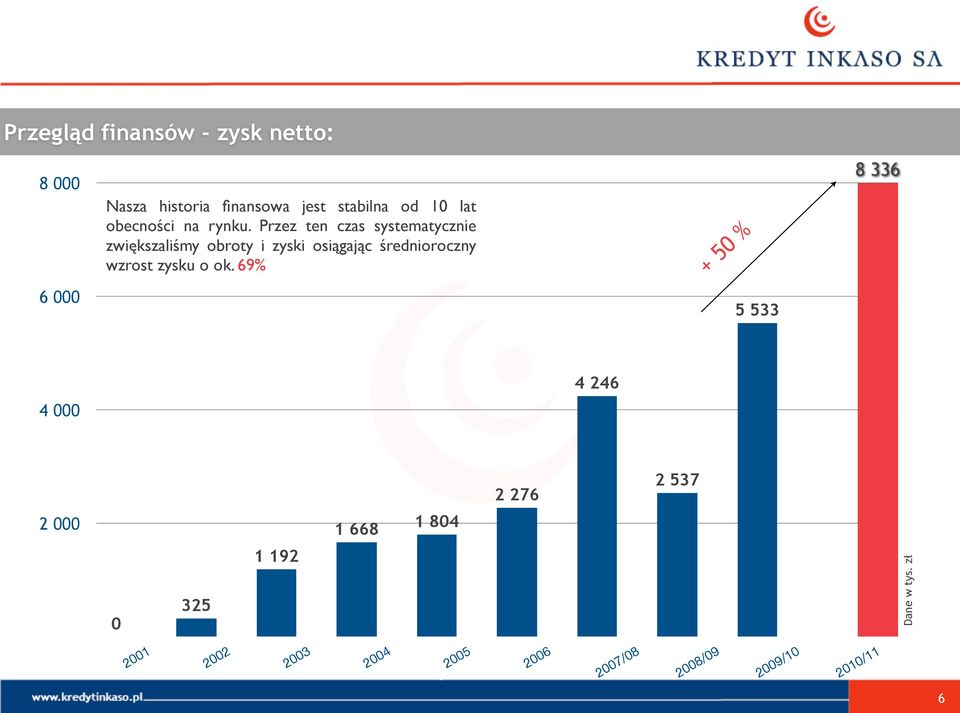 Przez ten czas systematycznie zwiększaliśmy obroty i zyski osiągając średnioroczny wzrost