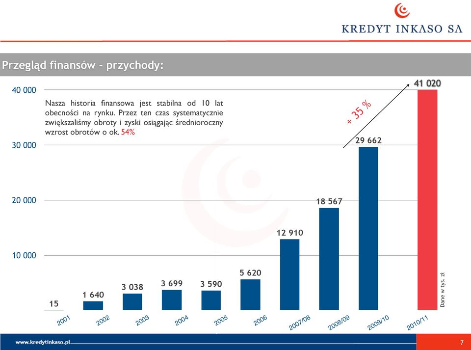 Przez ten czas systematycznie zwiększaliśmy obroty i zyski osiągając średnioroczny wzrost