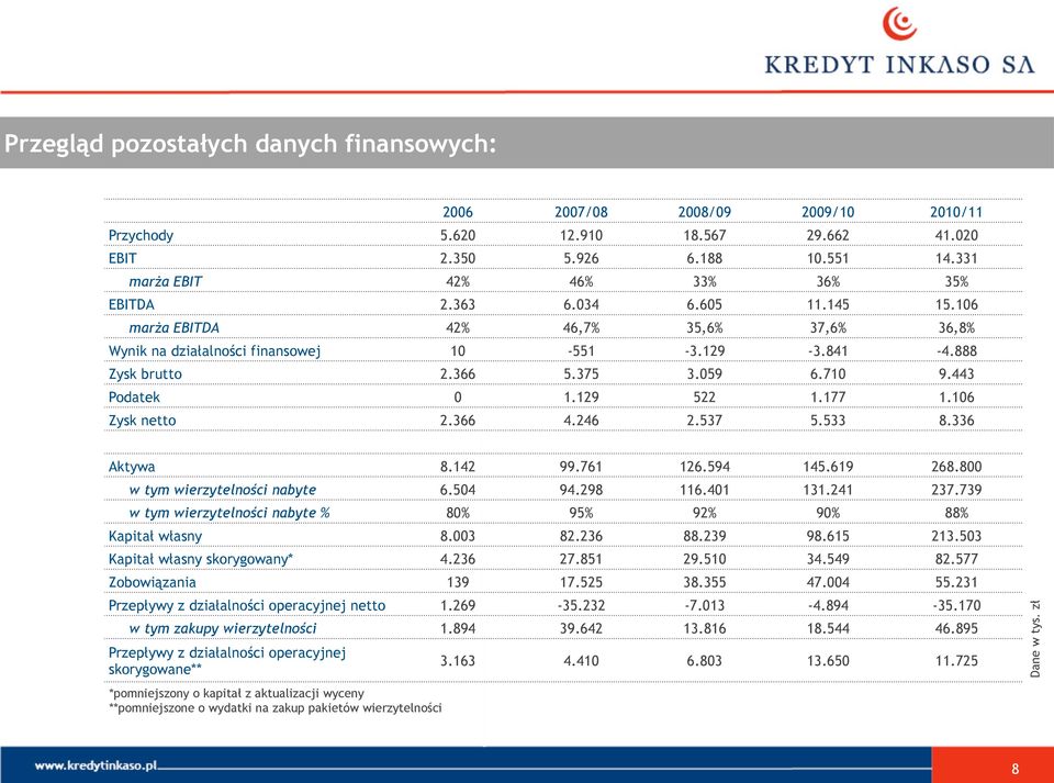 106 Zysk netto 2.366 4.246 2.537 5.533 8.336 Aktywa 8.142 99.761 126.594 145.619 268.800 w tym wierzytelności nabyte 6.504 94.298 116.401 131.241 237.