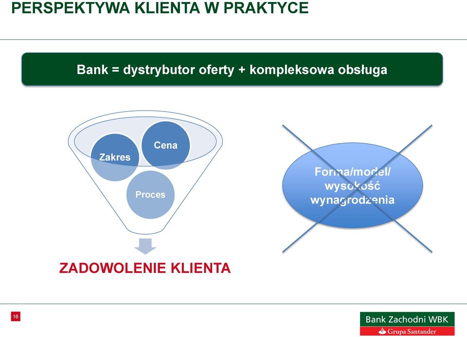 obsługa Zakres Proces Cena