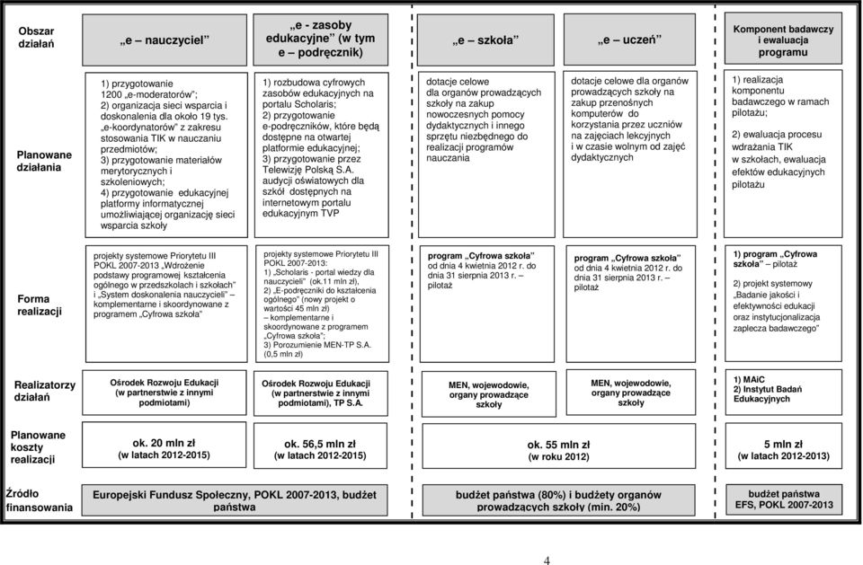 e-koordynatorów z zakresu stosowania TIK w nauczaniu przedmiotów; 3) przygotowanie materiałów merytorycznych i szkoleniowych; 4) przygotowanie edukacyjnej platformy informatycznej umożliwiającej