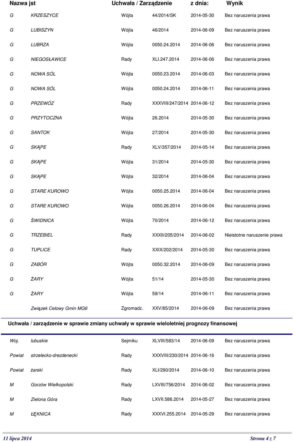 2014 2014-05-30 G SANTOK Wójta 27/2014 2014-05-30 Rady XLV/357/2014 2014-05-14 Wójta 31/2014 2014-05-30 Wójta 32/2014 2014-06-04 G STARE KUROWO Wójta 0050.25.2014 2014-06-04 G STARE KUROWO Wójta 0050.26.