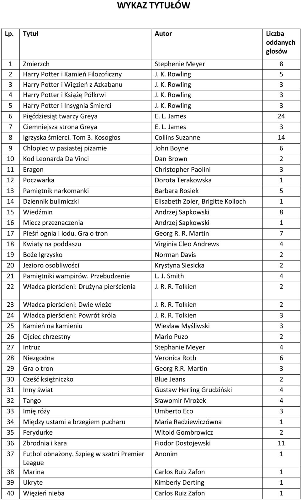 Kosogłos Collins Suzanne 14 9 Chłopiec w pasiastej piżamie John Boyne 6 10 Kod Leonarda Da Vinci Dan Brown 2 11 Eragon Christopher Paolini 3 12 Poczwarka Dorota Terakowska 1 13 Pamiętnik narkomanki
