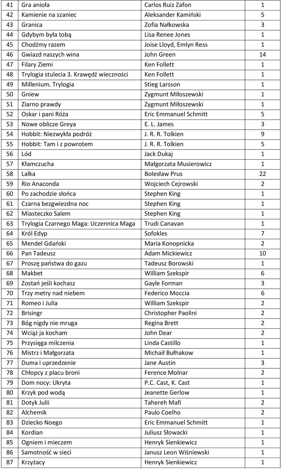 Trylogia Stieg Larsson 1 50 Gniew Zygmunt Miłoszewski 1 51 Ziarno prawdy Zygmunt Miłoszewski 1 52 Oskar i pani Róża Eric Emmanuel Schmitt 5 53 Nowe oblicze Greya E. L. James 3 54 Hobbit: Niezwykła podróż J.