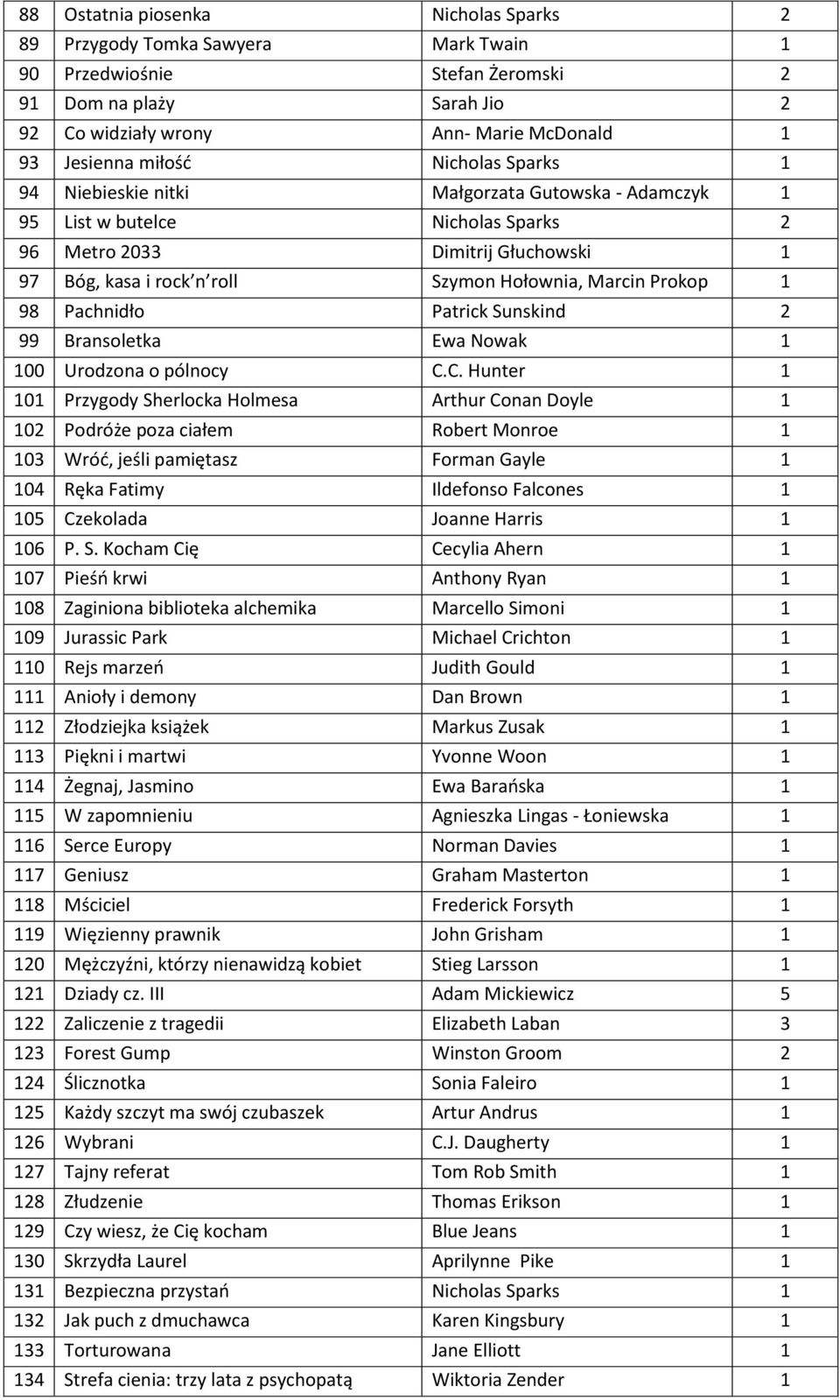 Marcin Prokop 1 98 Pachnidło Patrick Sunskind 2 99 Bransoletka Ewa Nowak 1 100 Urodzona o pólnocy C.