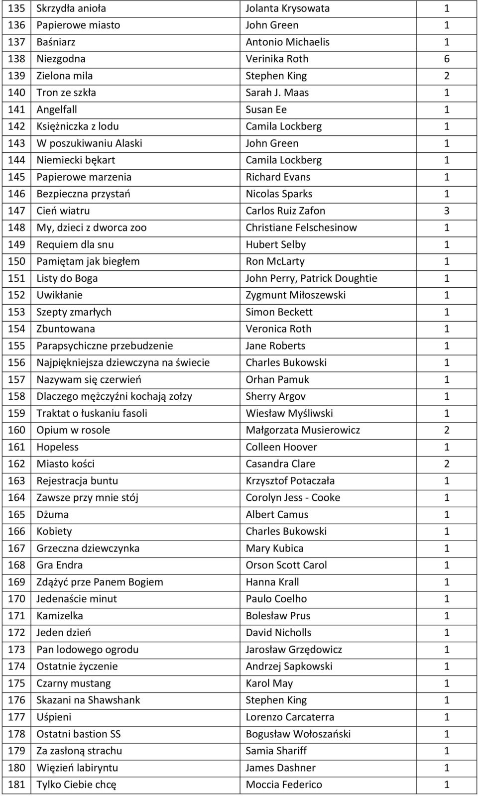 Bezpieczna przystań Nicolas Sparks 1 147 Cień wiatru Carlos Ruiz Zafon 3 148 My, dzieci z dworca zoo Christiane Felschesinow 1 149 Requiem dla snu Hubert Selby 1 150 Pamiętam jak biegłem Ron McLarty