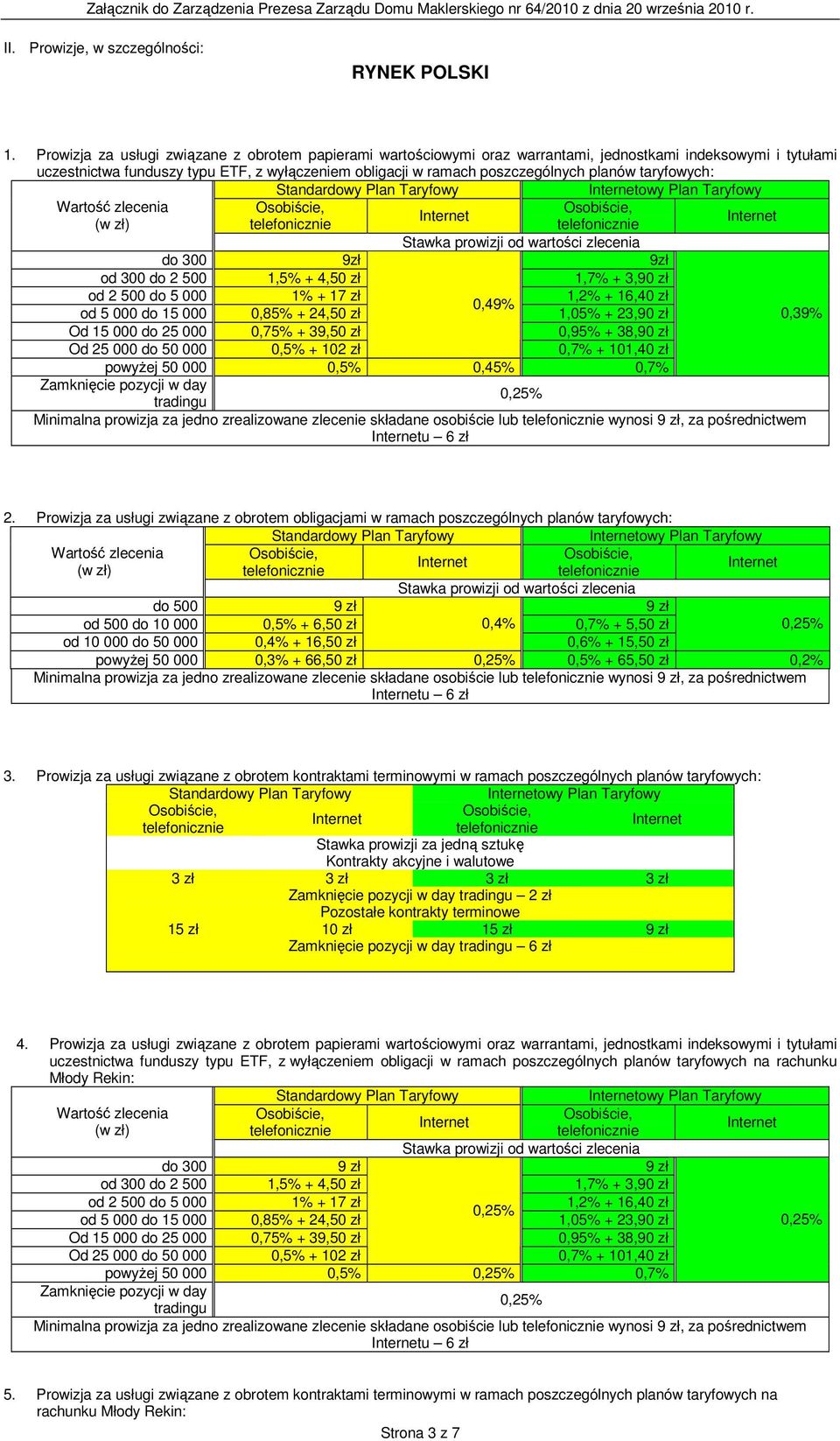 planów taryfowych: owy Wartość zlecenia do 300 9zł 9zł od 300 do 2 500 1,5% + 4, 1,7% + 3,90 zł od 2 500 do 5 000 1% + 17 zł 1,2% + 16,40 zł 0,49% od 5 000 do 15 000 0,85% + 24, 1,05% + 23,90 zł